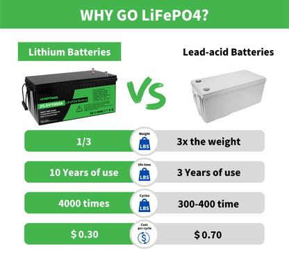 LiFePO4 Battery 24V 100Ah Deep Cycles Battery 24V Lithium Battery for RV Home Backup (2.8) 2.8 stars out of 5 reviews 5 reviews